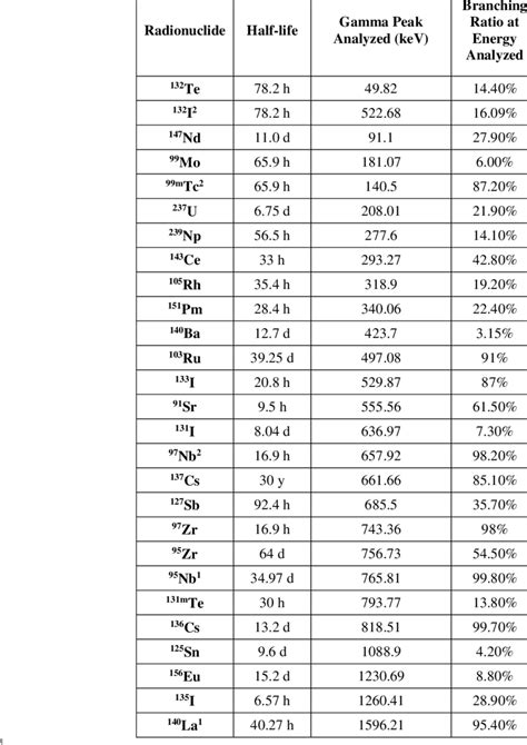 List of nuclides